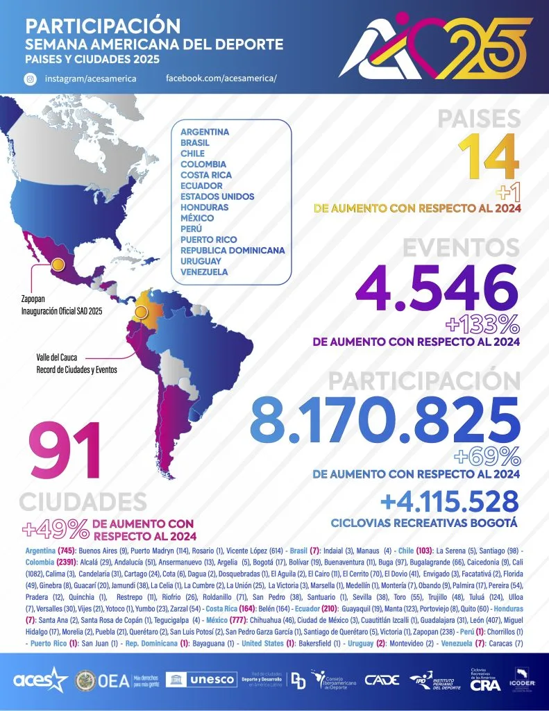Semana Americana del Deporte 2025 - Un continente que se activa como uno solo